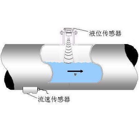 西乡非满管流量计