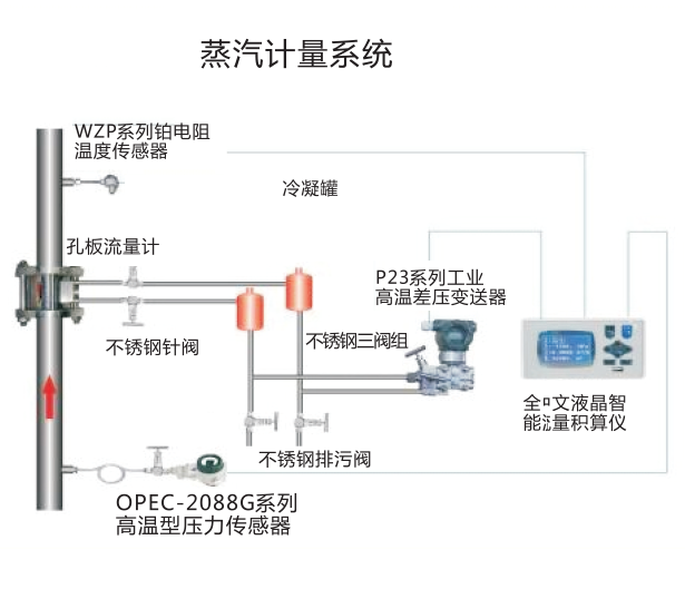 渭滨蒸汽流量计量装置