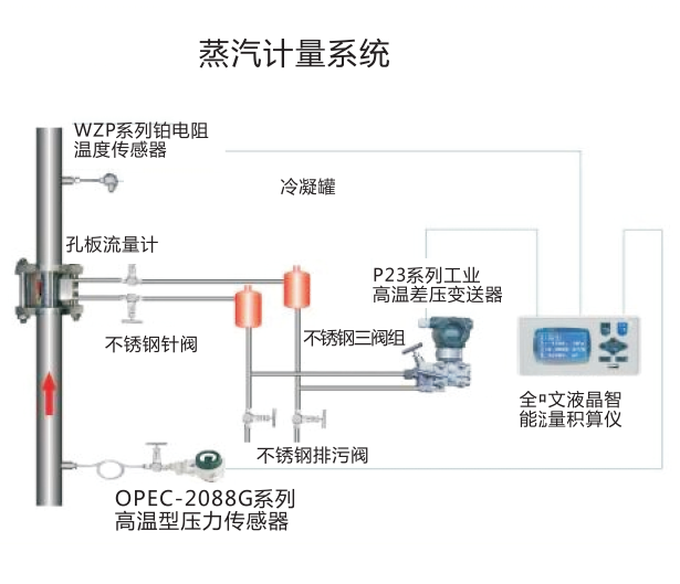 横山蒸汽流量计量装置